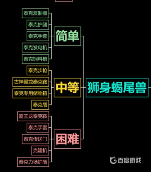 方舟怎么解锁全部泰克装备?4
