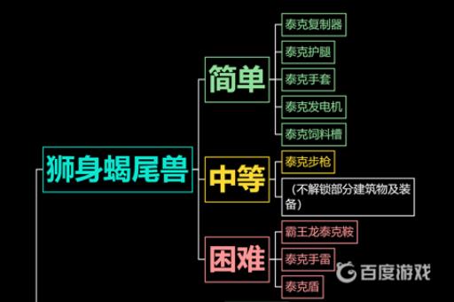 方舟怎么解锁全部泰克装备?6