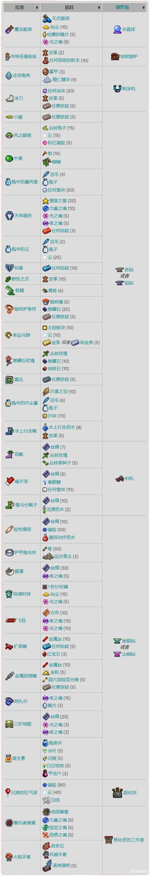 泰拉瑞亚灾厄合成配方都有什么?1