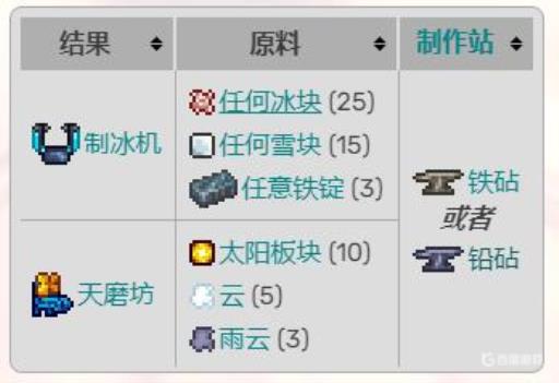 泰拉瑞亚灾厄合成配方都有什么?6