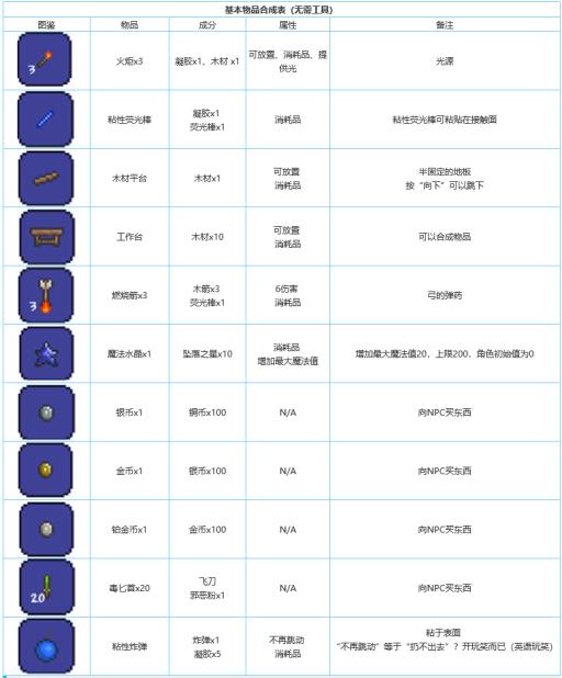 泰拉瑞亚武器大全与合成方法是啥?1