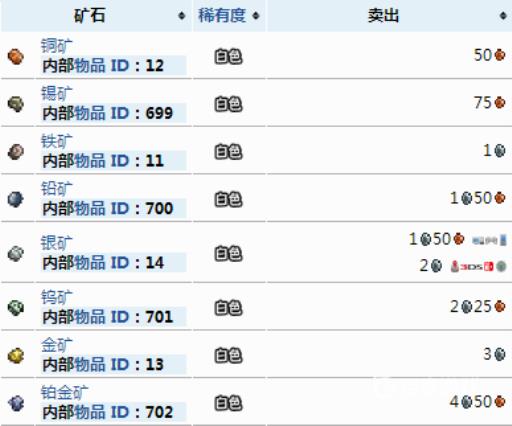 泰拉瑞亚三矿石有哪三种?2