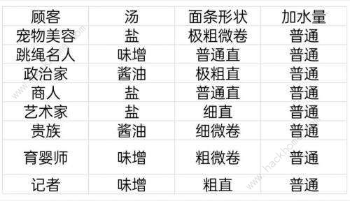 开罗拉面店顾客喜好大全4