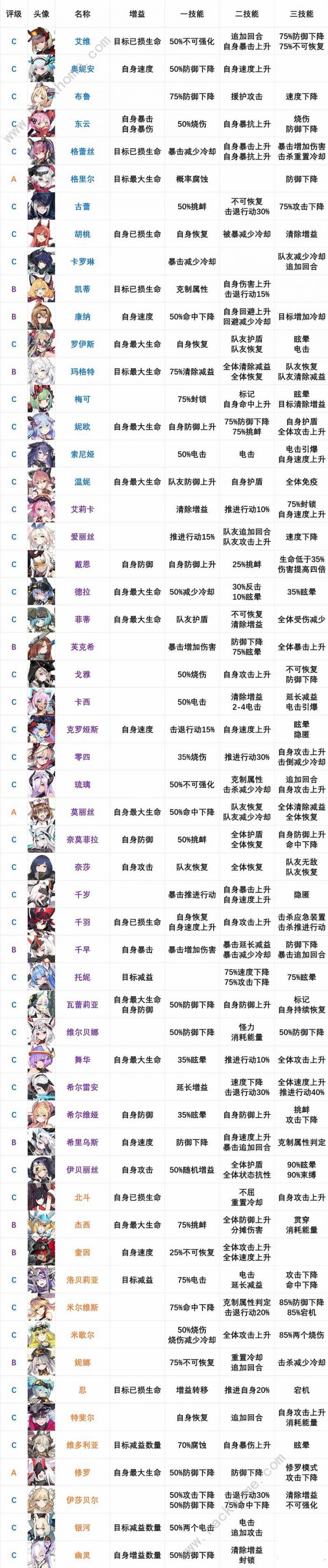 机动战姬聚变五星角色强度排行榜大全2