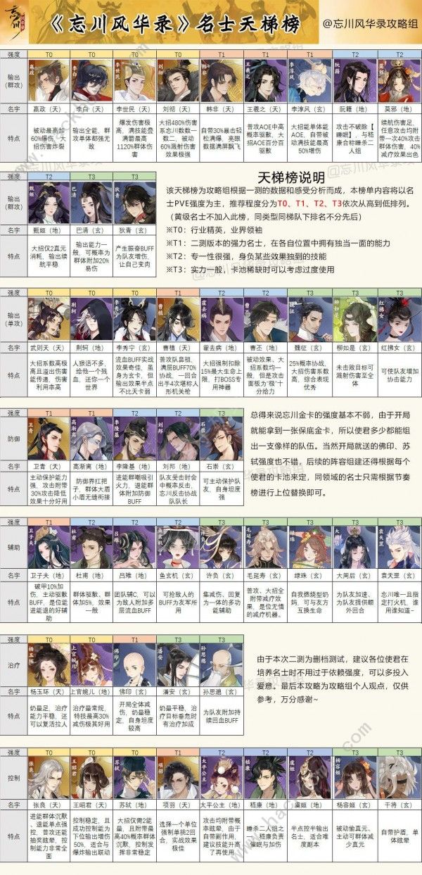 忘川风华录角色排行榜2