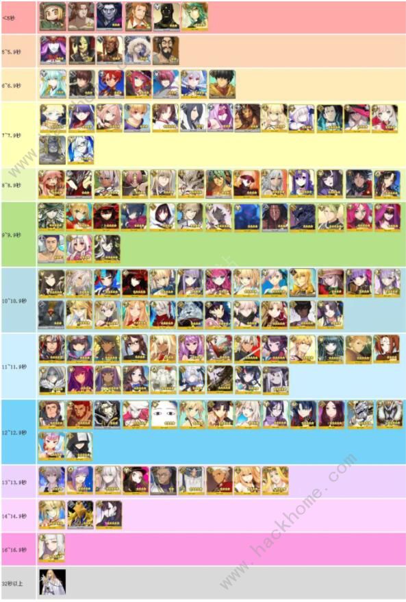 FGO从者宝具时间排行1