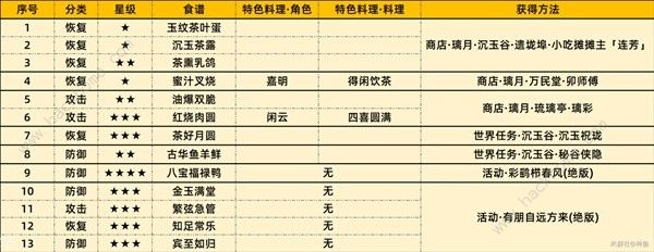 原神4.4版新增食谱有哪些_原神4.4版新增食谱详细介绍