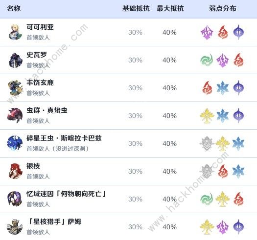 崩坏星穹铁道黑天鹅效果命中堆多少好2