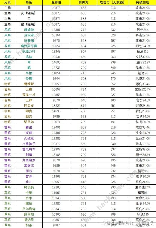 原神4.3全角色基础属性排行榜1