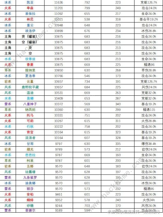 原神4.3全角色基础属性排行榜4
