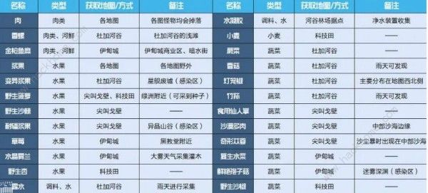 星球重启野生杏怎么获得3