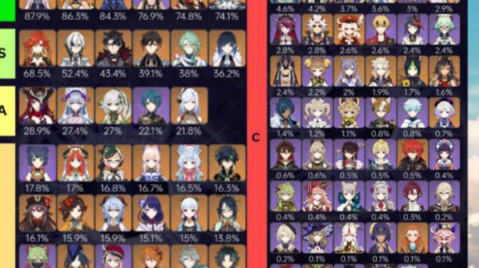 原神5阶是多少级1