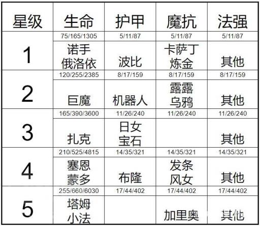 金铲铲之战怎么喂食塔姆收益高?3