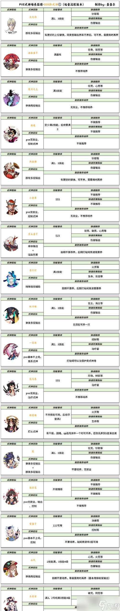 《以阴阳师居酒屋》菜式阵容搭配攻略1