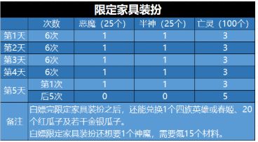 剑与远征演武试炼活动奖励怎么兑换9