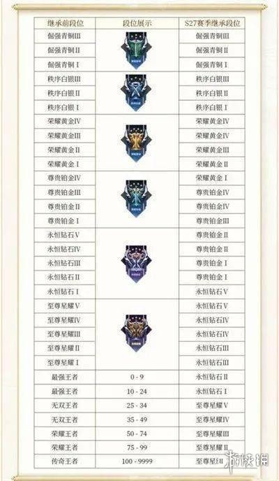王者荣耀段位等级顺序最新2