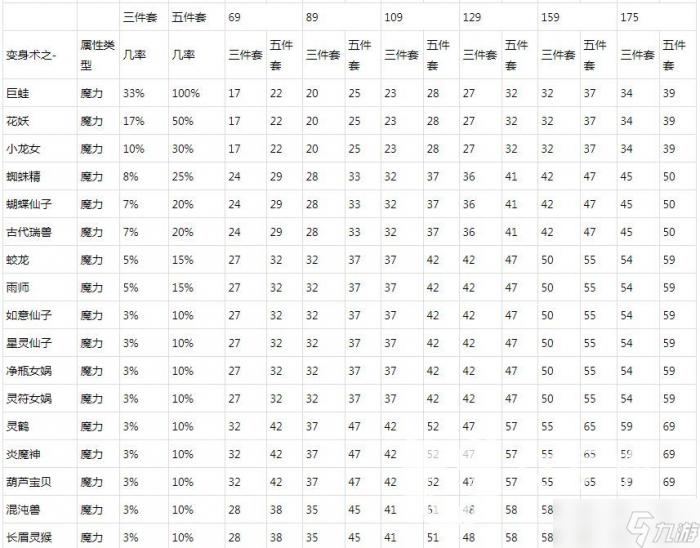 梦幻西游动物套属性表高清图-动物套属性大全