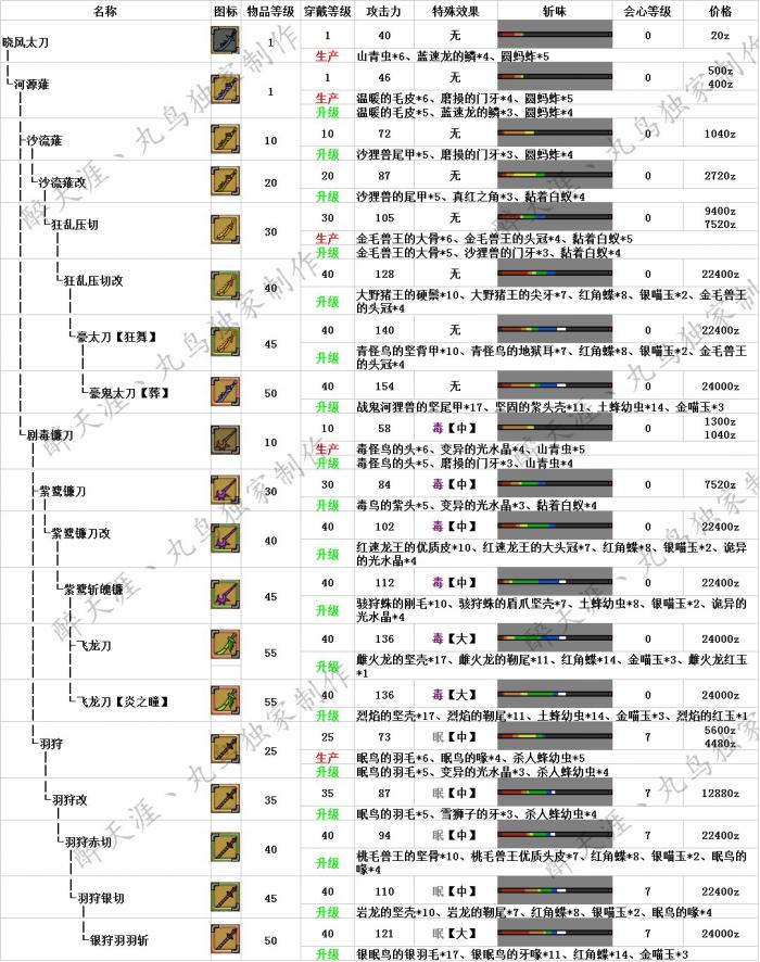 怪物猎人OL武器升级路线与派生全面解析2
